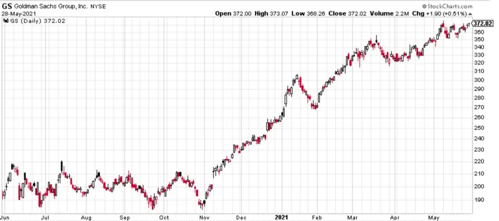 Chart von Goldman Sachs